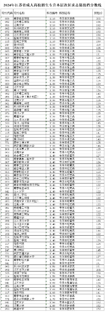 2024年江苏省成人高校招生专升本层次征求志愿投档分数线