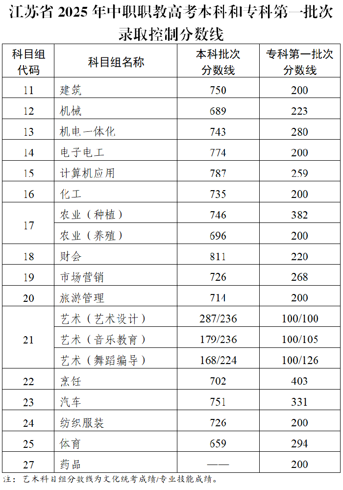 2025年中职职教高考本科和专科第一批次录取控制分数线